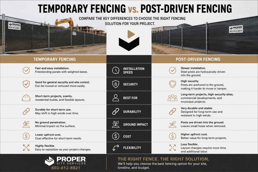 Temporary Fencing vs Post-Driven Fencing